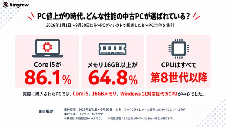 PC値上がり時代、どんな性能の中古PCが選ばれている？──Core i5が86.1％、メモリ16GB以上が64.8％。R∞PCダイレクトの実売データ