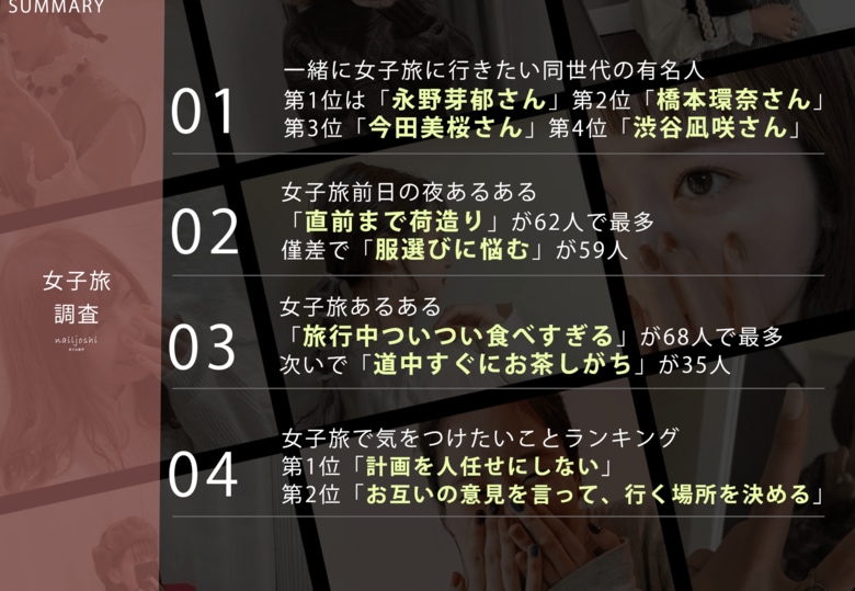 5月16日は旅の日!Z世代に聞いた「一緒に女子旅したい同世代の有名人ランキング」【女子旅の調査】