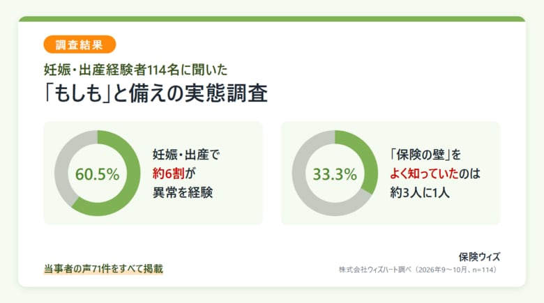 妊娠すると医療保険に入りにくくなる「保険の壁」、よく知っていたのは約3人に1人。一方で、妊娠中・出産時に約6割が異常を経験。