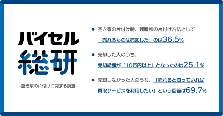 空き家の残置物片付け「売れば10万円超」が4人に1人、一方で6割超が“売却”を選択せず【バイセル総研】
