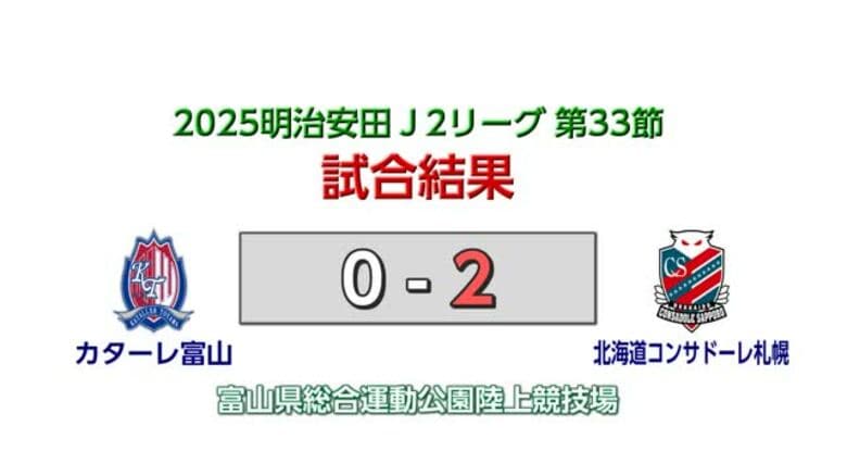 J2カターレ富山 ホームで札幌と対戦２－０で敗れ、勝ち点をあげることは出来ず降格圏脱出へ正念場続く。｜FNNプライムオンライン