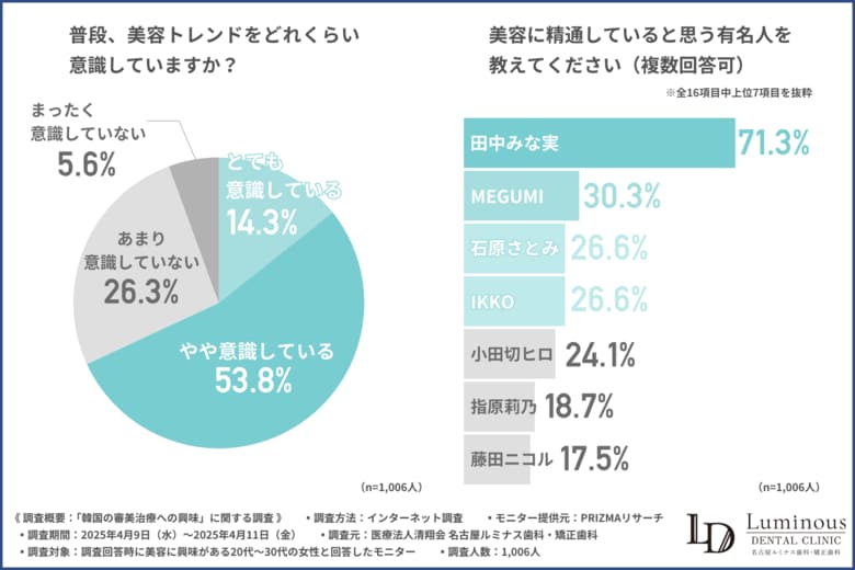 【美容に関する意識調査】美容に精通している有名人ランキング 1位は「田中みな実」!韓国の美容トレンドに興味がある人は7割超え!?