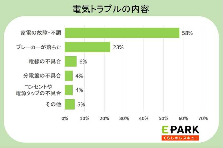 猛暑の季節に電気設備が故障！？トラブルで困らないための対策を紹介