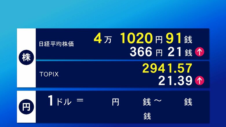 31日東京株式市場前場　366円21銭高の4万1020円91銭で終了｜FNNプライムオンライン
