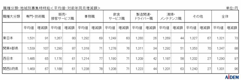 2025年11月 パート・アルバイトの募集時平均時給　東日本エリアの平均時給は1,321円、西日本エリアの平均時給は1,290円、京都府の平均時給は前年同月比19ヵ月連続プラス