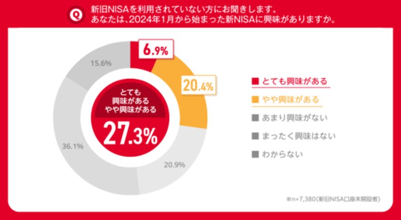 新NISA開始から半年18歳~69歳のうち、まだ口座を開設していない人が約7割。 NISA口座に興味がある”これからNISA層”のうち約4割が「1年以内」に始めたいと回答。