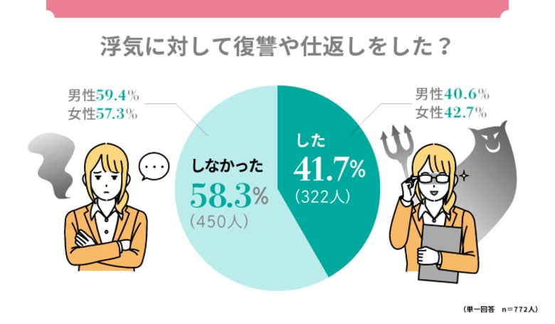 浮気の復讐方法は「誓約書を書かせた」が1位に！浮気されたことがある既婚者男女772人に調査