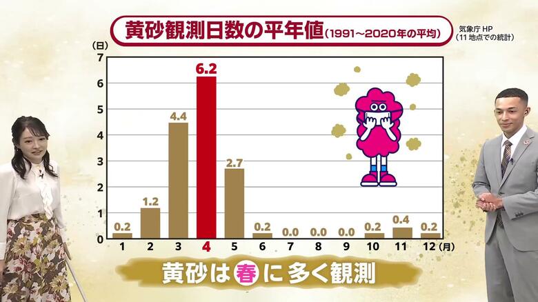 春に多いはずが秋に飛来…「季節はずれの黄砂」対策は「マスク」「部屋干し」「窓を閉める」「空気清浄機」気象予報士が解説｜FNNプライムオンライン