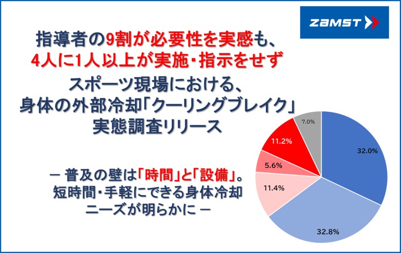 指導者の9割が必要性を実感も、4人に1人以上が実施・指示をせず　スポーツ現場における、身体の外部冷却「クーリングブレイク」実態調査リリース