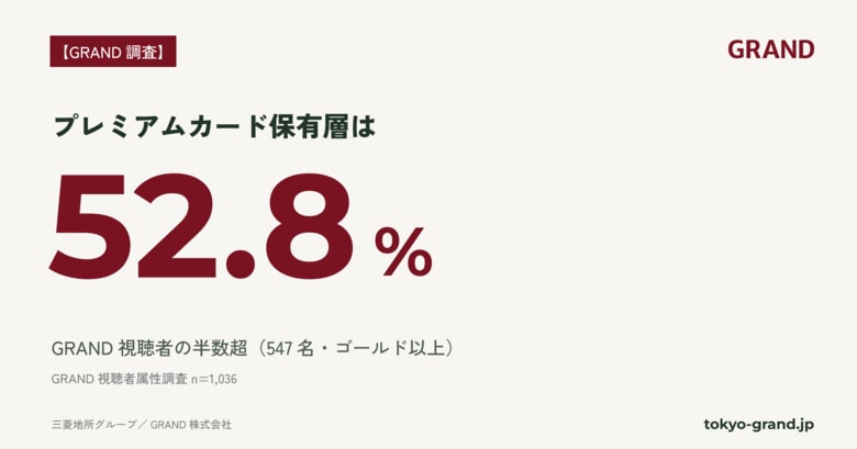 【GRAND調査】GRAND視聴者の半数超が「プレミアムカード保有層」｜プラチナ以上は約1.9倍(n=1,036)