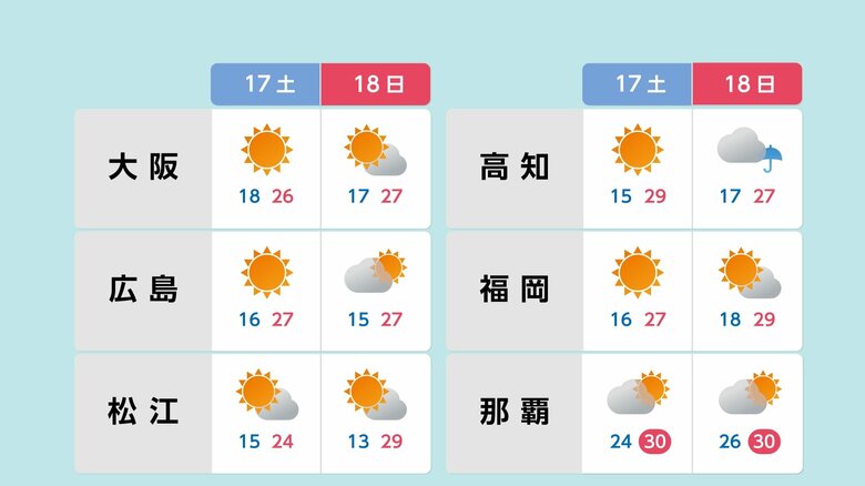 【週末の天気】東京は土日も晴れで全国的に穏やかな天気　西日本では季節外れの暑さ　来週は台風30号に注意｜FNNプライムオンライン