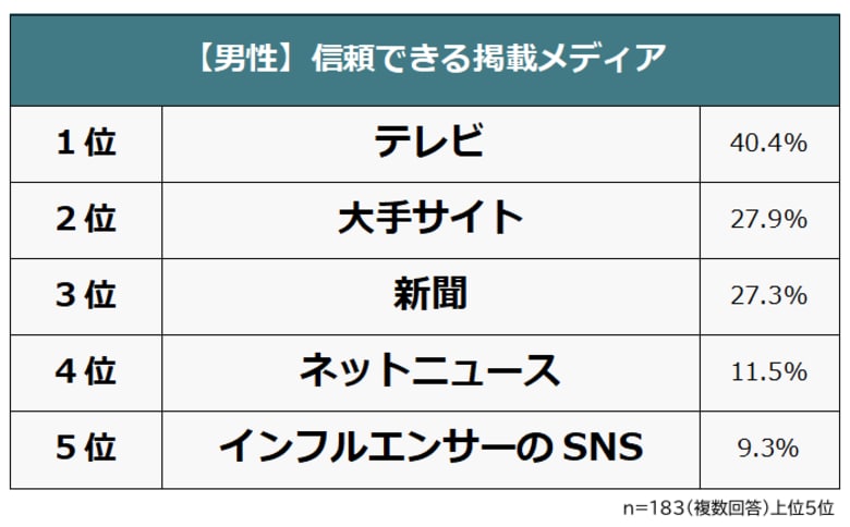 【商品・サービスや企業のメディア掲載実績に関する意識調査】男女500人アンケート
