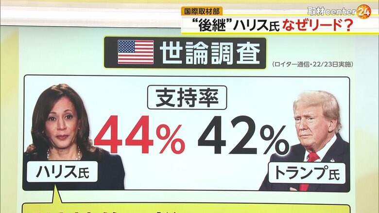 【解説】バイデン氏の“後継”ハリス氏が支持率44%に…トランプ氏を2ポイントリード　高齢不安解消で&quot;Z世代”の支持上昇｜FNNプライムオンライン