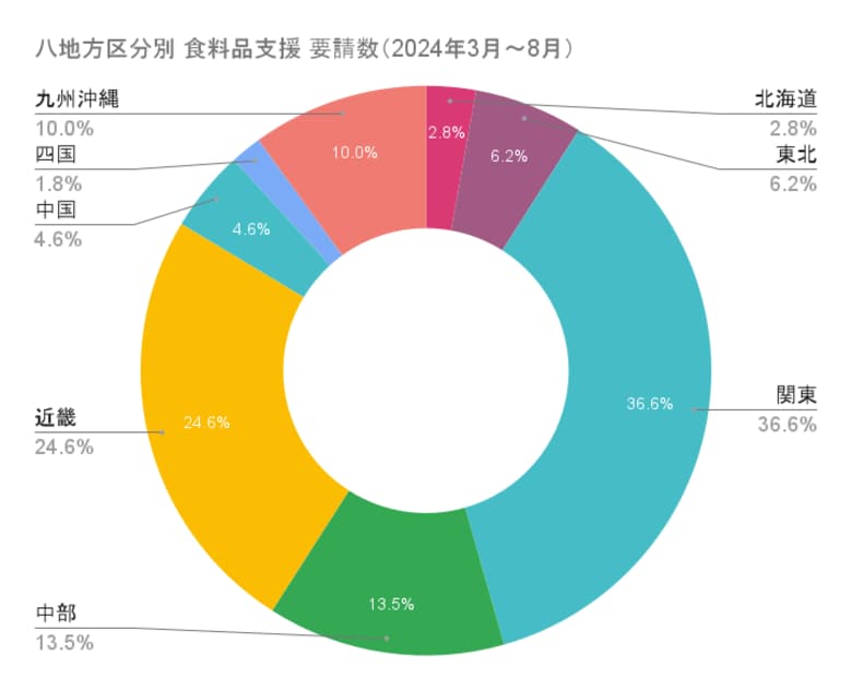 生活困窮世帯の60%が単身世帯。22.8%がひとり親家庭。23.6%が障がいを抱える、または介護を要する世帯。