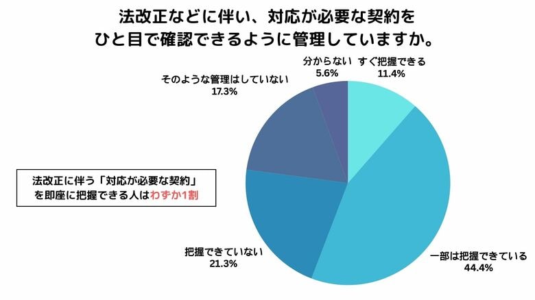 2026年1月施行「取適法」法改正に伴う「対応が必要な契約」を即座に把握できる人はわずか1割