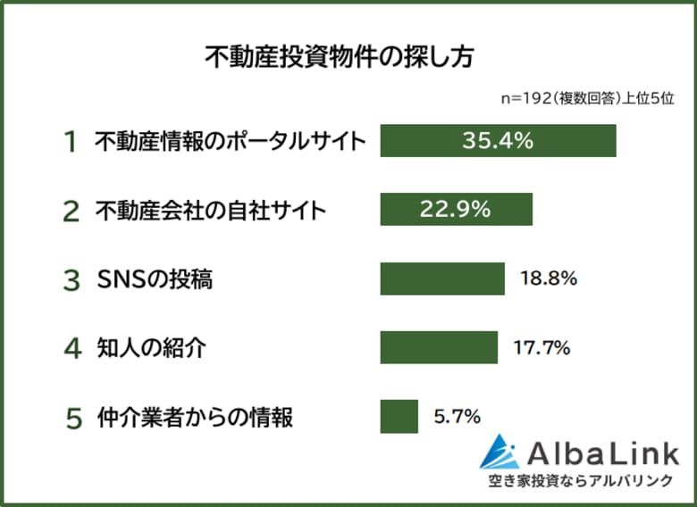 【不動産投資物件の探し方ランキング】192人アンケート調査