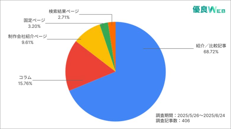 【LLMO】日本最大級のホームページ制作会社検索サイト『優良WEB』に対するChatGPT経由のユーザー流入データを運営元のJetB株式会社が公開
