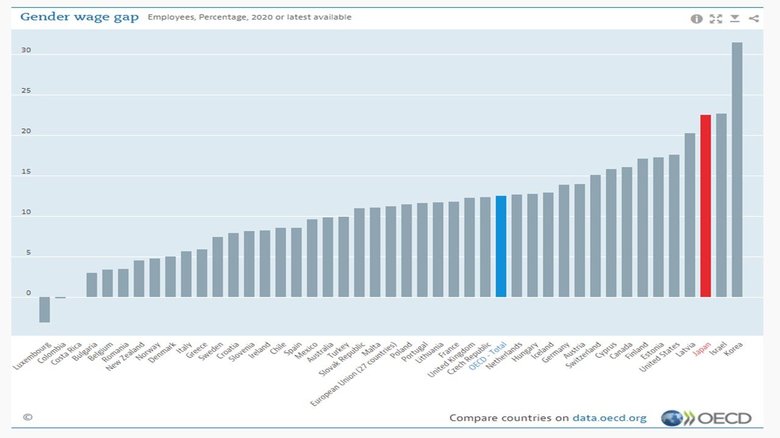 OECD諸国の男女間賃金格差ランキング 日本はワースト3位出典 :OECD HP Gender wage gap Employees Percentage 2020 or latest availableSource: Earnings: Gross earnings: decile ratios