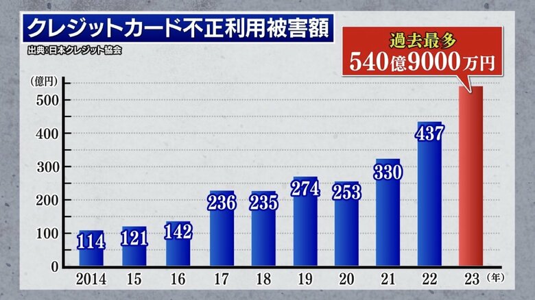 クレジットカード不正利用の被害額は年々増加