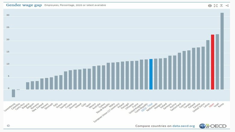 OECD諸国の男女間賃金格差ランキング　日本はワースト3位
出典 ：OECD　HP　Gender wage gap　Employees　Percentage　2020 or latest available
Source: Earnings: Gross earnings: decile ratios　