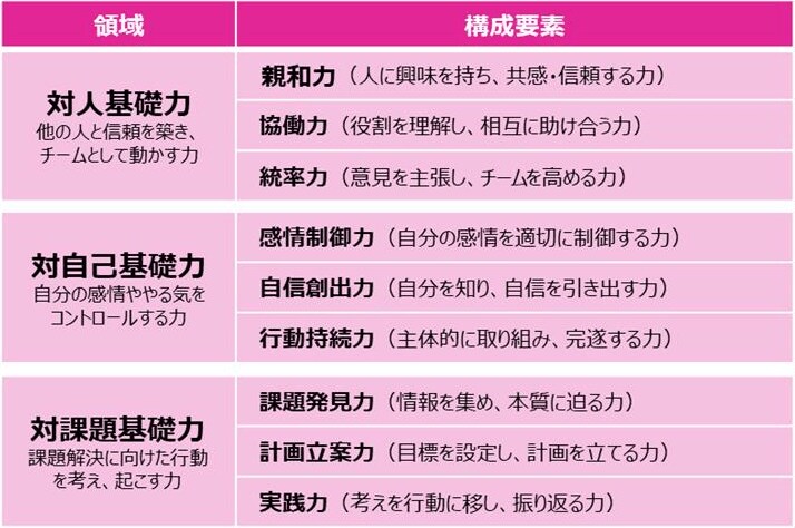 コンピテンシーとは？（出典：河合塾）