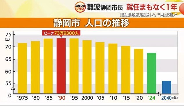 静岡市の人口推移