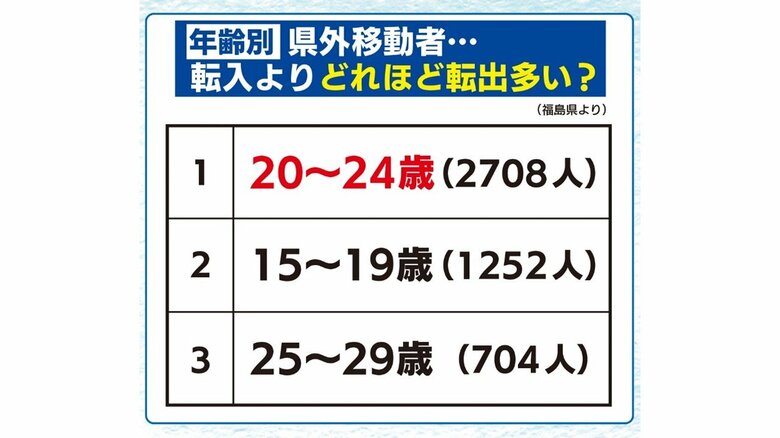 進学・就職する世代が多い