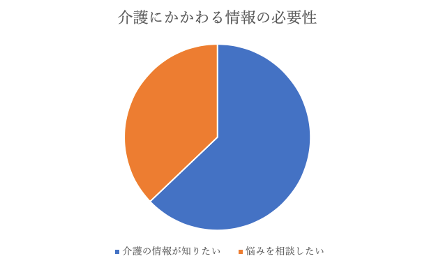2019年の介護相談先に関する調査を実施