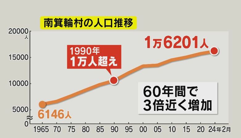 南箕輪村の人口推移