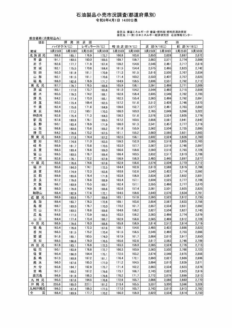 石油情報センター（4月1日発表）