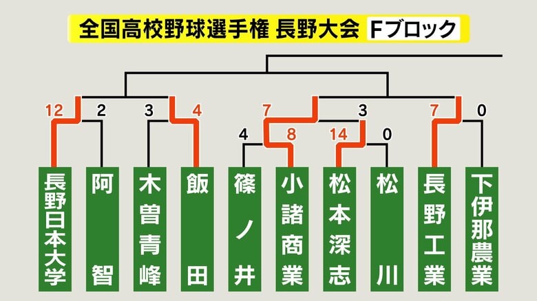 Fブロック