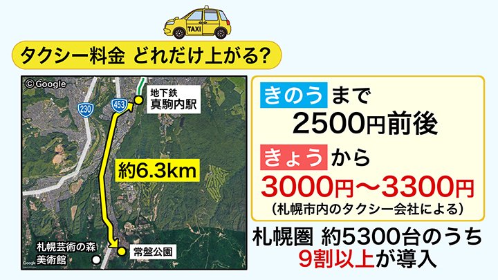 札幌圏 約5300台のうち9割以上が値上げに踏み切った