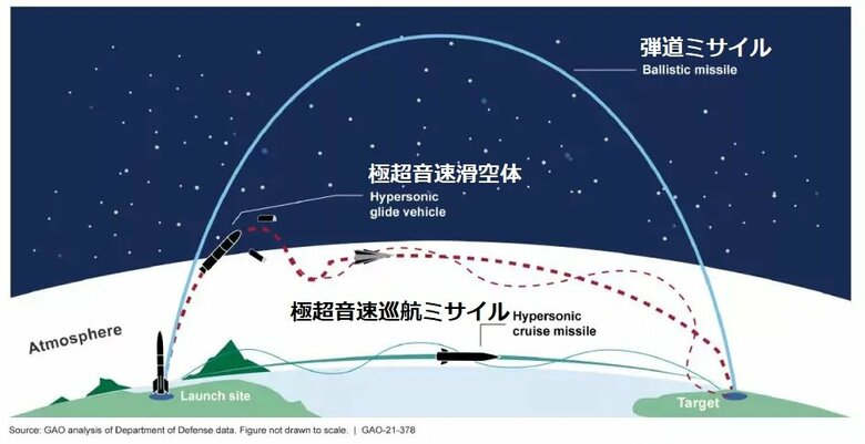 米議会調査局資料。弾道ミサイル、極超音速滑空体、極超音速巡航ミサイルの飛び方の違い。