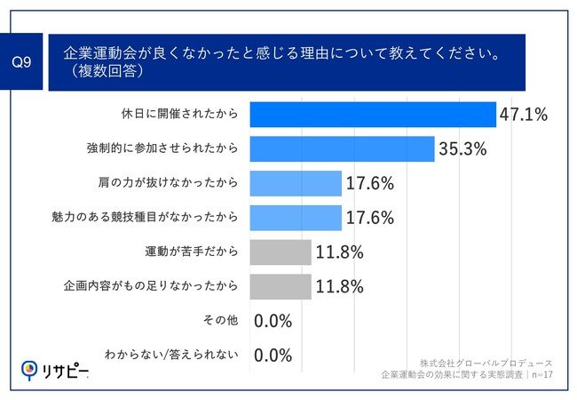 Q9.企業運動会が良くなかったと感じる理由について教えてください。（複数回答）