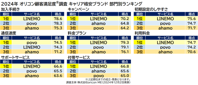 評価項目別ランキング キャリア格安ブランド（2024年 オリコン顧客満足度(R)調査）