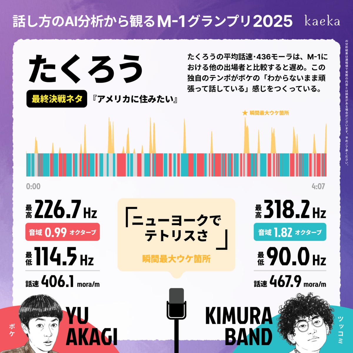 M-1グランプリ2025王者「たくろう」をはじめとした全決勝進出者のAI