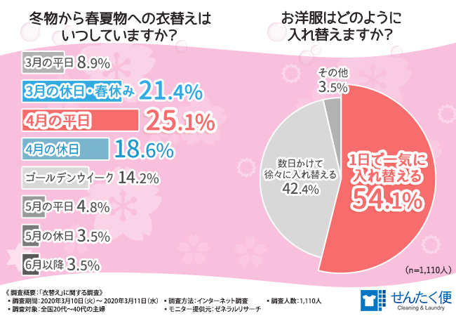 衣替えシーズン到来 半数以上の主婦が衣替えで 収納 保管場所に困る と回答 家族が多ければ多いほど嬉しい宅配クリーニングの 保管サービス とは