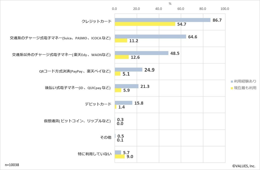キャッシュレス決済利用動向調査 消費増税に向けユーザー囲い込みにしのぎを削るキャッシュレス決済業界を調査 Qrコード決済利用者は全体の4人に1人にまで拡大