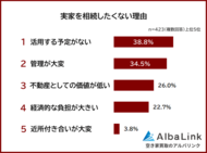 【実家を相続したくない理由ランキング】男女423人アンケート調査