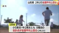 山形県の小中学生が「全国体力テスト」で全国平均を上回る・山形