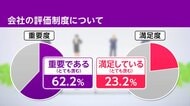 会社の評価制度に「満足」23.2％　制度への期待と実感の間に約3倍のギャップ