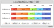【たんぱく質の摂取に関する調査】たんぱく質の摂取を意識している層は5割弱。そのうち、「健康維持」が摂取のきっかけ・理由となった人は7割弱、「筋力維持」が4割強