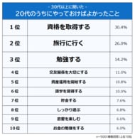 【30代以上に聞いた！20代のうちにやっておけばよかったことランキング】500人アンケート調査