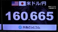 39年半ぶり円安一転 160円台半ば　アメリカ雇用統計などを受け円高に