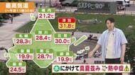 【北海道の天気 1日(月)】今年初の真夏日”熱中症”に要注意！週後半は気温ダウン…急激な寒暖差による体調管理に気を付けて