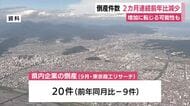静岡県内の9月倒産件数　2年連続で前年同月比減少　建設業と小売業で多い　原因は「販売不振」最多　今後増加に転じる可能性も