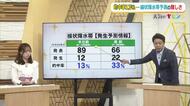 的中率13％…「線状降水帯」の発生予測　今年5月からは「直前予測」運用開始　精度には課題残るも“高い確率”で記録的大雨に