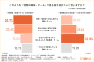 管理職と若手の間に潜む「理想の組織像」と「リーダーシップ」の認識ギャップとは？