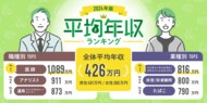 転職サービス「doda」、「平均年収ランキング2024」を発表 正社員の平均年収は426万円で、2017年以降最高額に