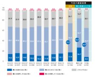 第68回マンション購入に対する意識調査の公表 -東京23区検討者の80%以上が購入を躊躇も さらなる価格上昇を予想 タワーマンション購入検討者は68.5%と人気継続-